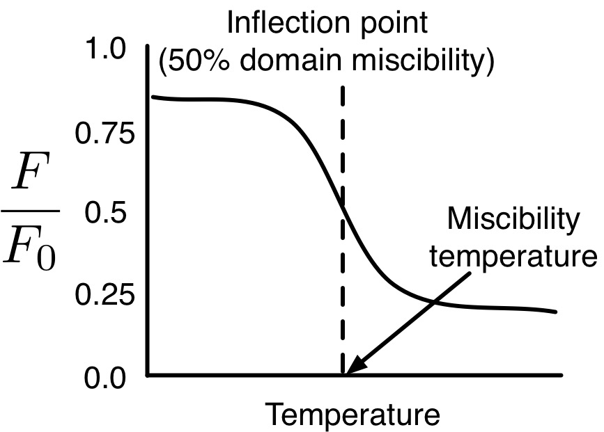 Fluorescence Miscibility