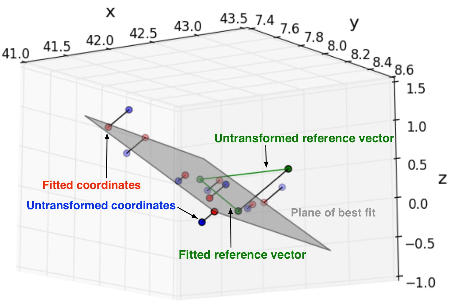 NN plane Fitting